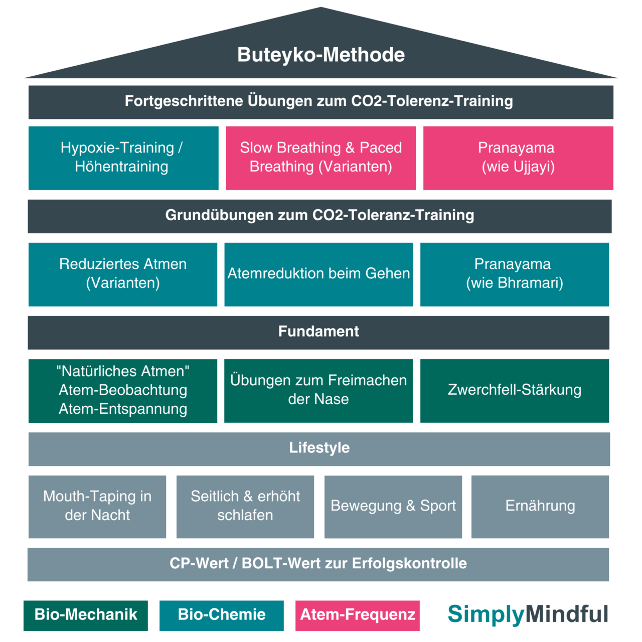 Buteyko-Methode-Buteyko-Atmung-Übungen-SimplyMindful-Timo-Stoffel-Atemcoaching