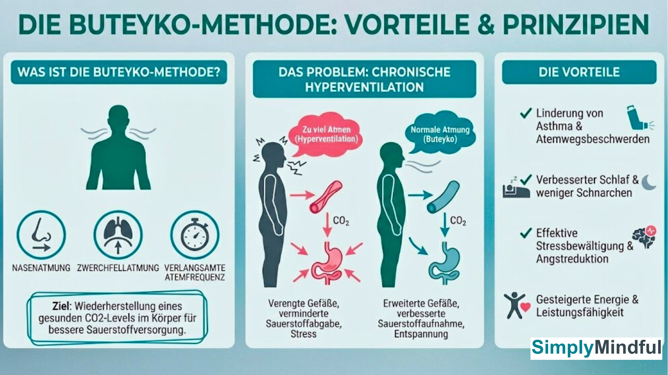 Buteyko-Atmung Vorteile - SimplyMindful Buteyko-Atemcoaching-Timo-Stoffel
